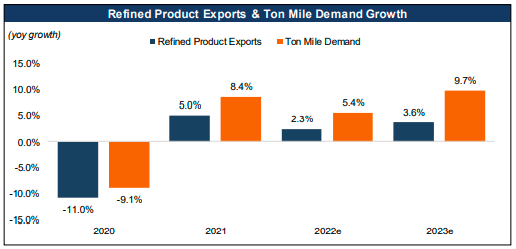 refined products demands