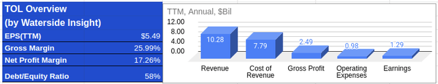 Toll Brothers Financial Overview