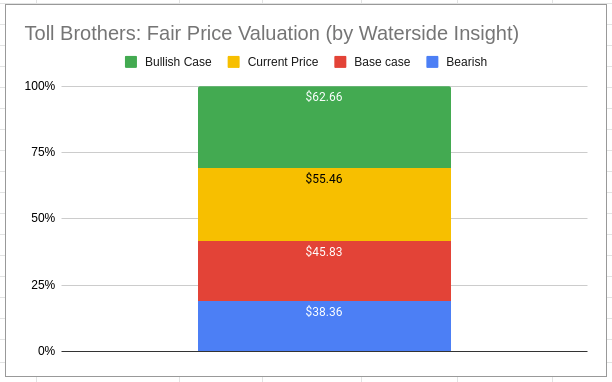 Fair Price Valuation for Toll Brothers