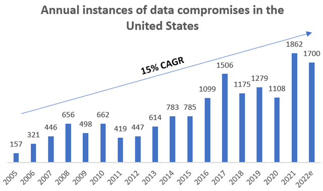 Annual instances of data compromises in the United States