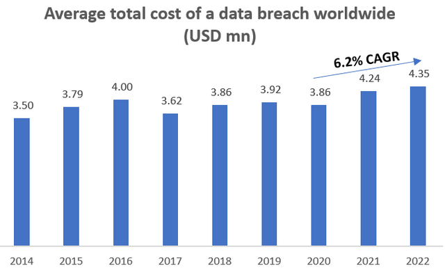 Cost of Data Breach Report
