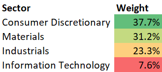 KARS ETF Sector Mix