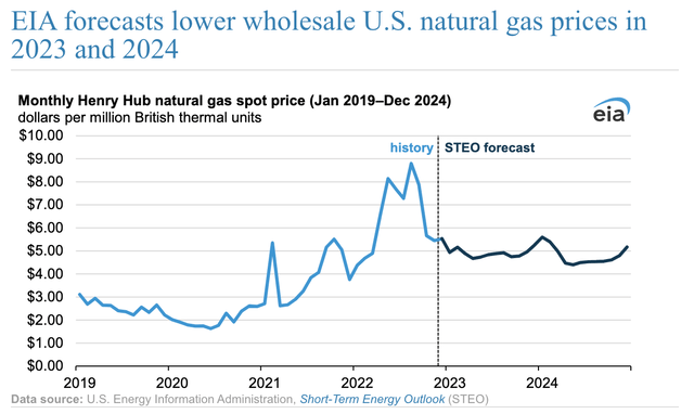 Estimated Nat Gas Prices