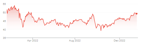 Lloyds Share Price (Last 1 Year)