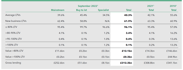 Lloyds Personal Mortgages Loan-to-Value Ratios (Q3 2022)