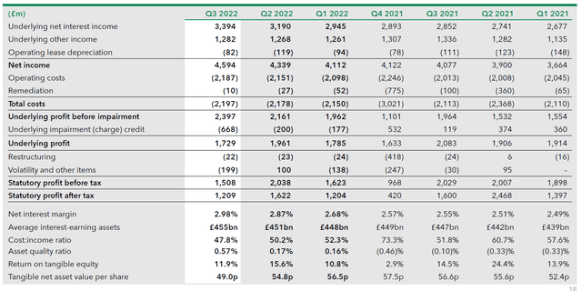 Lloyds P&L & Key Ratios By Quarter (Since 2021)