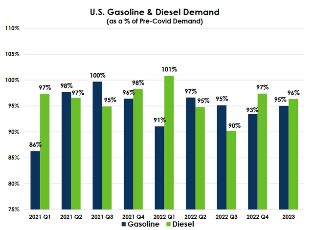 Gasoline and Diesel Demand vs. Pre-Pandemic