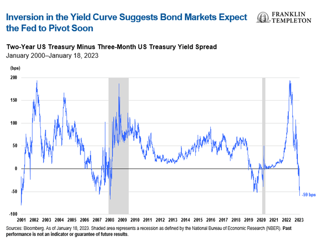 US treasury yield spread