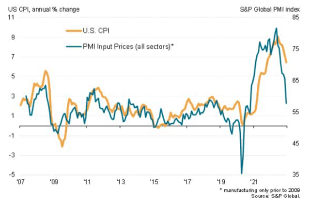 PMI and inflation