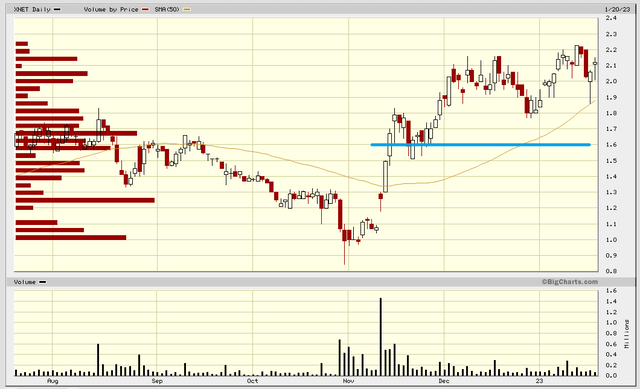 sic month chart