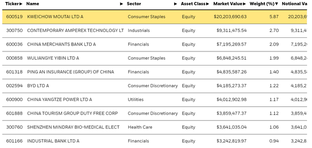 CNYA fund top holdings