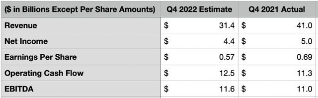 Estimates