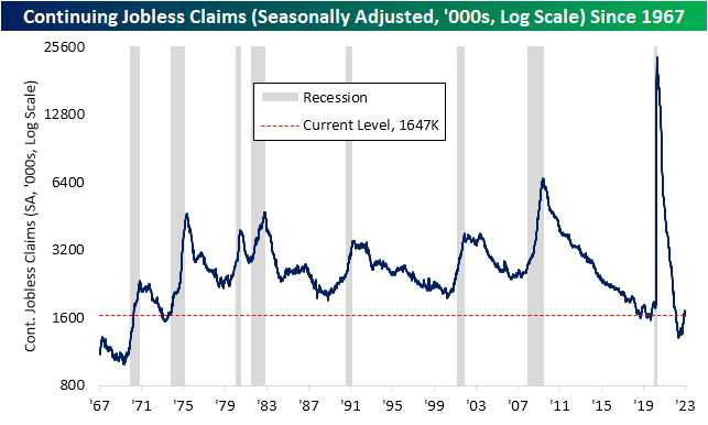 Continuing jobless claims