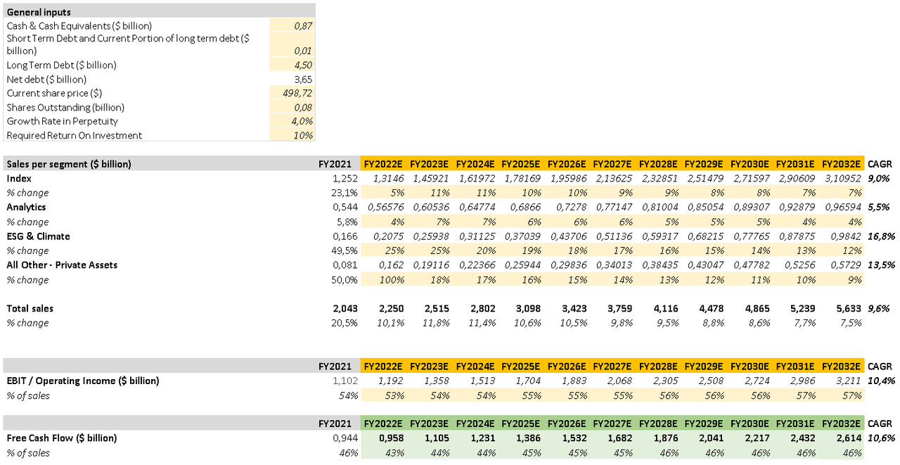 DCF inputs