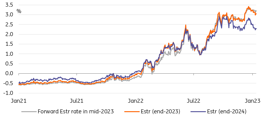 Forward Estr rate in mid-2023; Estr as of end 2023; Estr as of end 2024