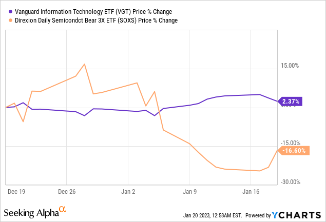 Soxs Etf