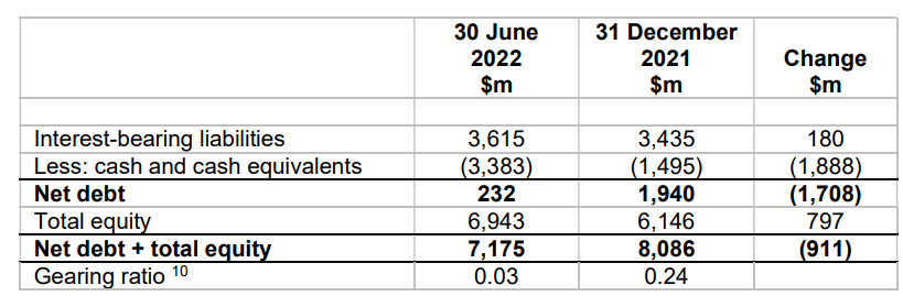 Source: Half-Year Financial Report