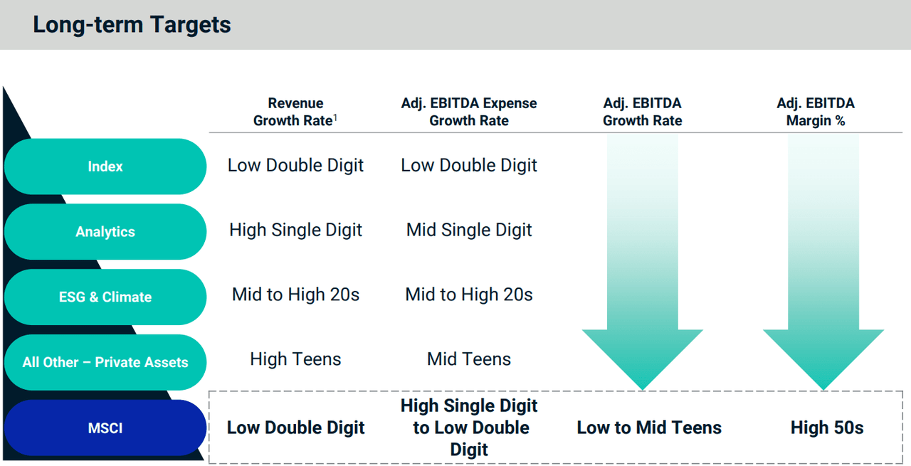 MSCI Long-term Targets