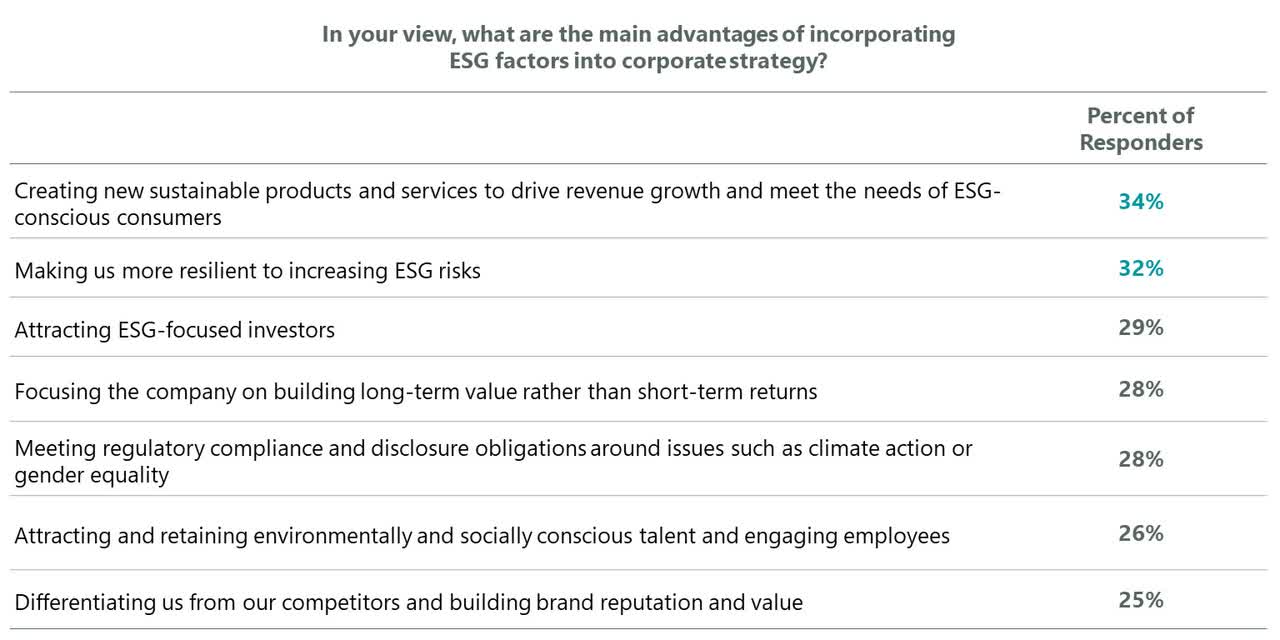 Exhibit 1: ESG Factors Can Be Key to Corporate Strategy