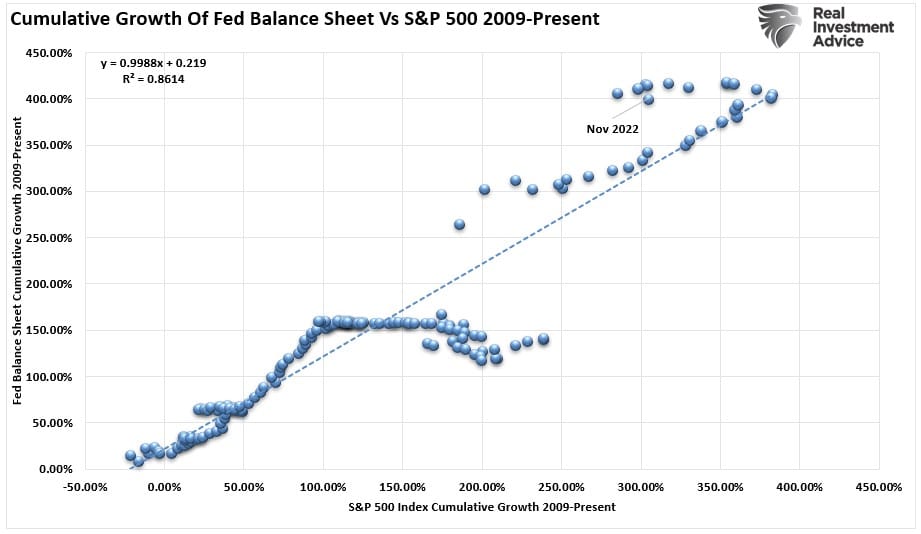 Monetary, Monetary Policy. Is The Fed Trying To Wean Markets Off Of It?