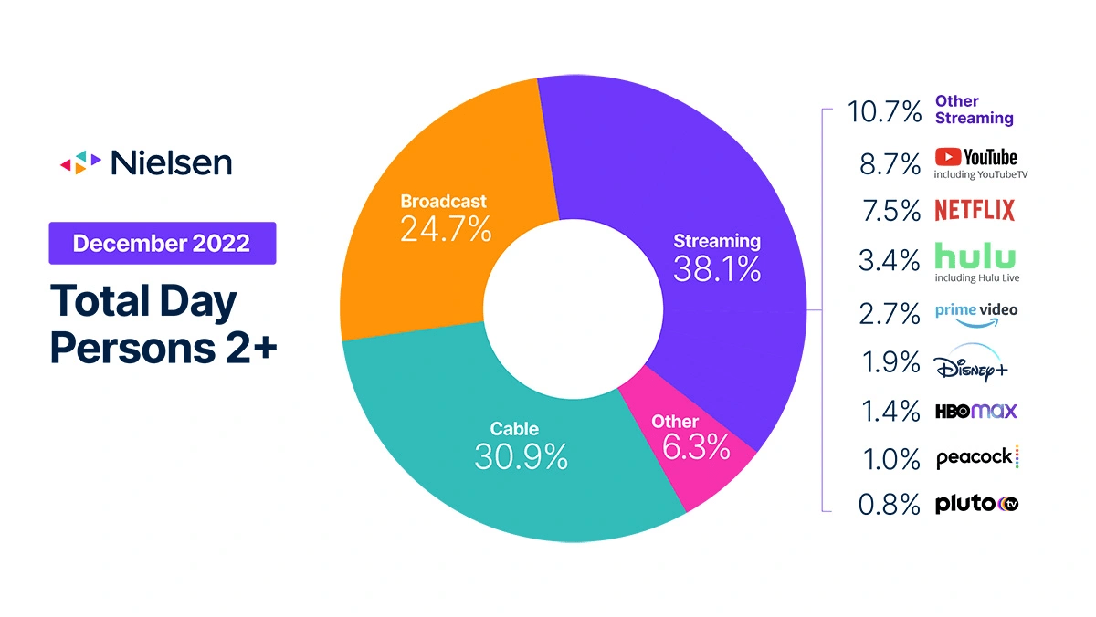 Streaming is top TV use in Nielsen