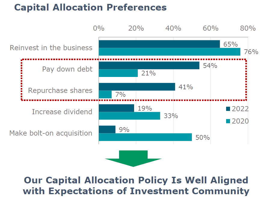 Vonovia's capital allocation preferences