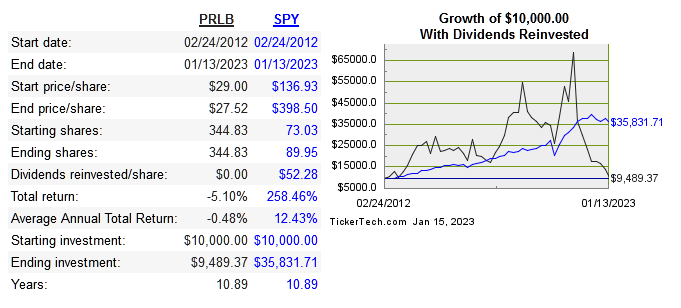 share price performance of PRLB