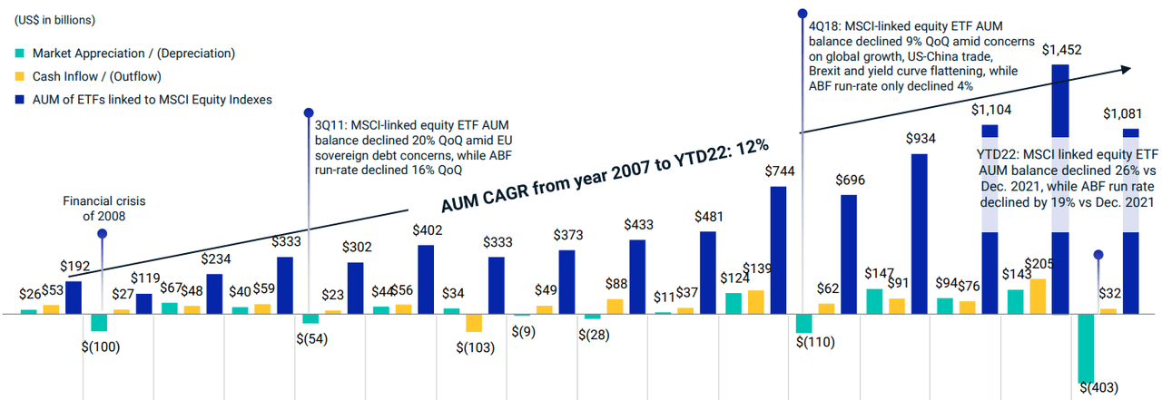 MSCI-linked equity ETF AUM