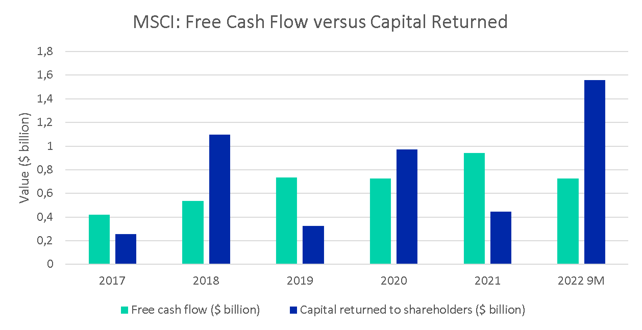 Free cash flow versus capital returned for MSCI