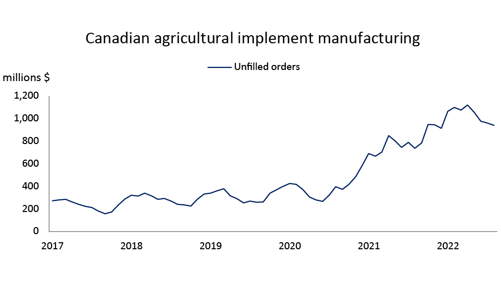 Chart showing: Figure 1. Supply chains are improving but are far from pre-pandemic levels