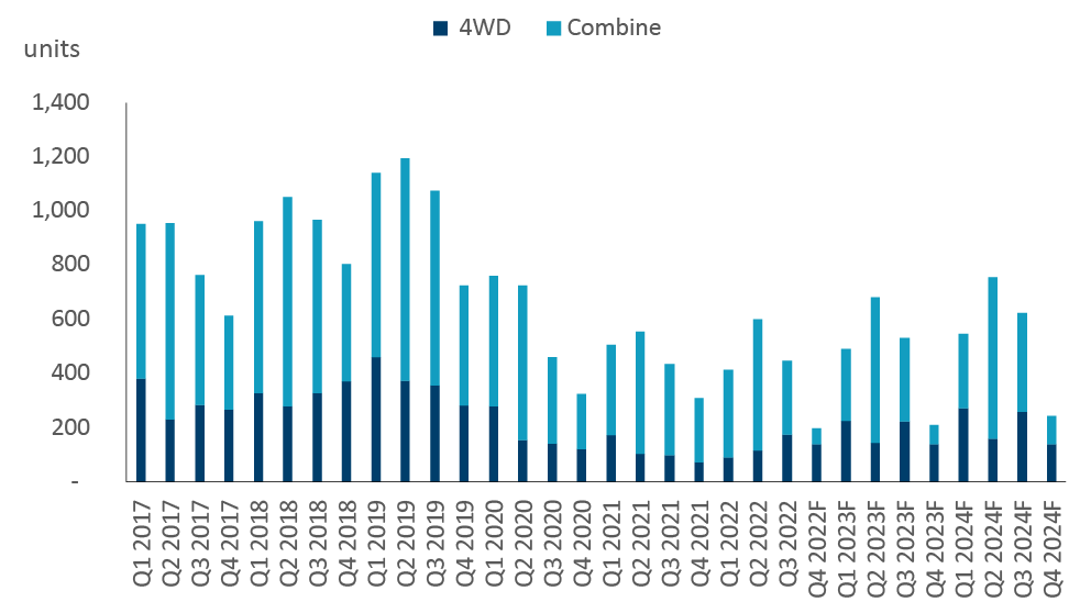 Chart showing: Figure 3: Combine and 4WD inventory levels projected to remain tight
