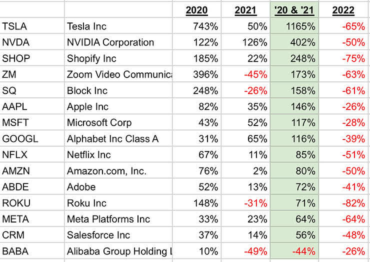 chart: how some of the most well-known growth stocks have done in 2020/21 vs. 2022 (sorted by their initial advance in ‘20 &‘21 pandemic years in green column):