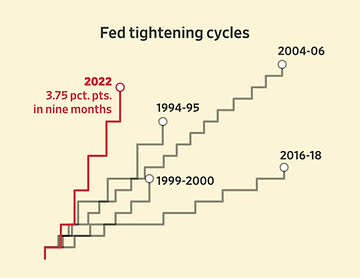 visual that clearly depicts how rapidly the Fed raised rates in 2022 in comparison to previous tightening cycles.