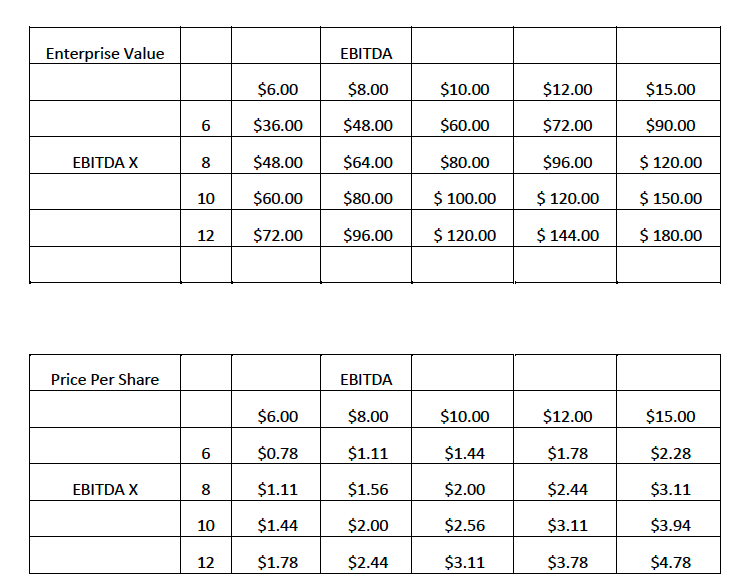 valuation table