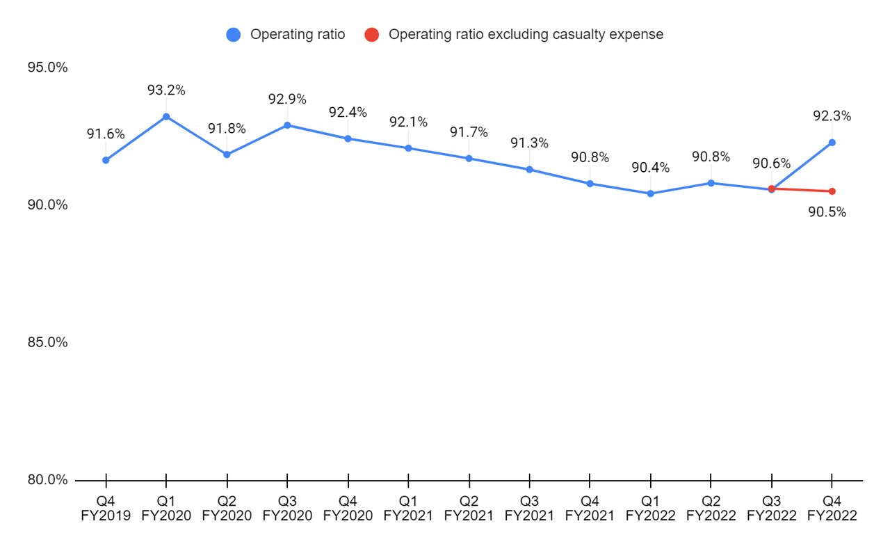 JBHT’s operating ratio and operating ratio excluding higher casualty expense