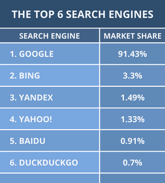 Market share of top search engines