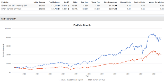 PortfolioVisualizer.