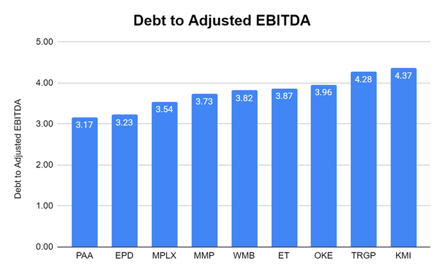 Debt to Adjusted EBITDA