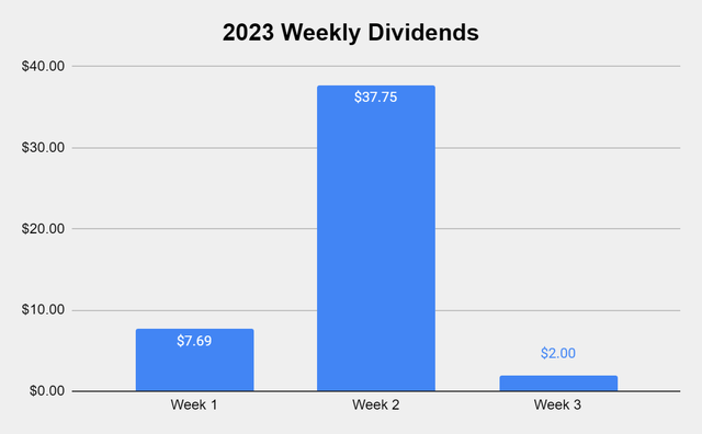 Weekly Dividends