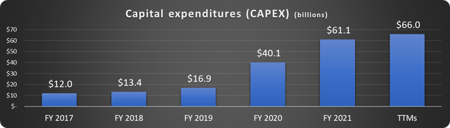 Amazon CAPEX