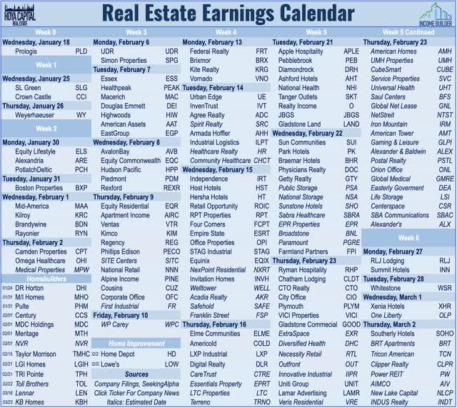 REIT earnings