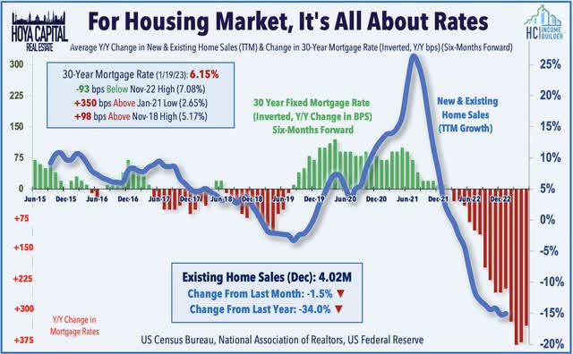 home sales fred 2023