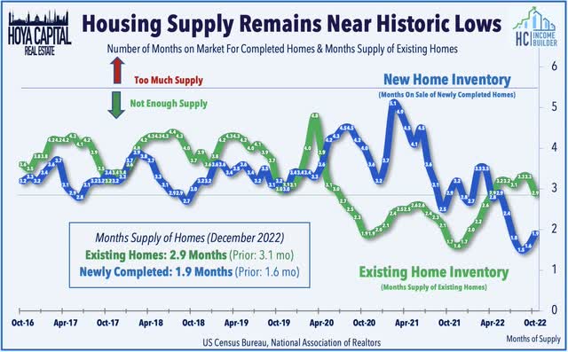 housing supply 2023