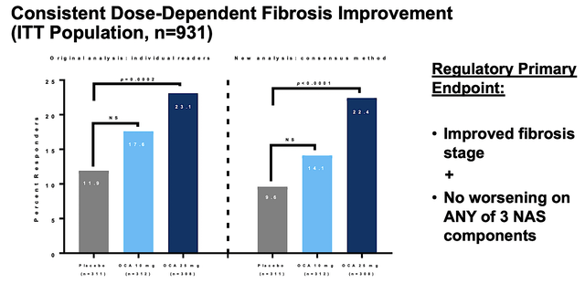positive study data