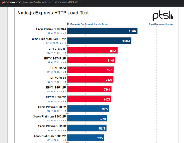 Sapphire Rapids Xeon processors are faster than EPYC