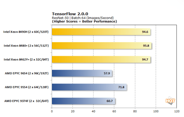 Intel Xeon 8480H is much better than EPYC