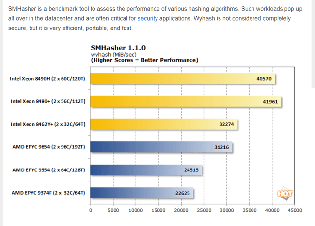 Intel xeon processors are much faster than AMD EPYC