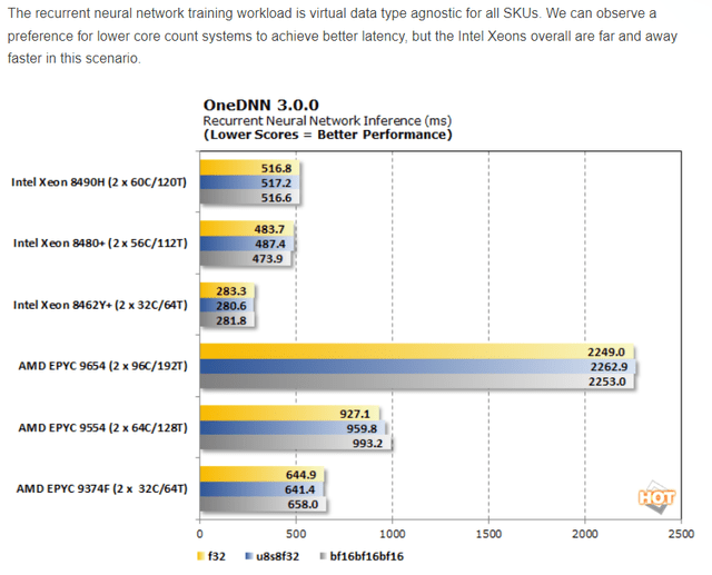 Intel Xeon 8480 is the best for data centers