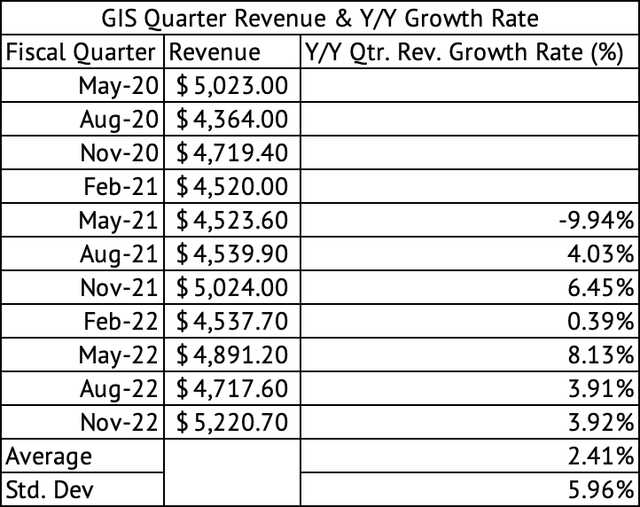 General Mills Quarterly Revenue and Y/Y Growth Rate