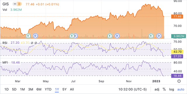 General Mills RSI and MFI Technical Indicators at Oversold Levels